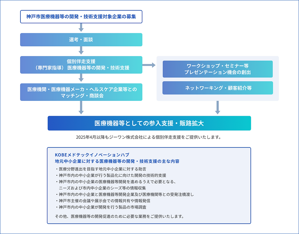 神戸市医療機器等の開発・技術支援業務